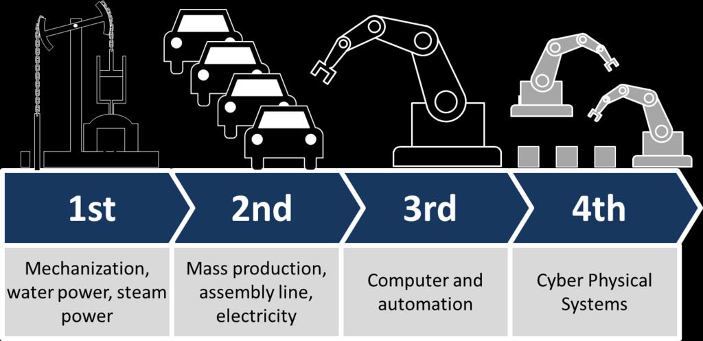 2CES Business Transformation to Industry 4.