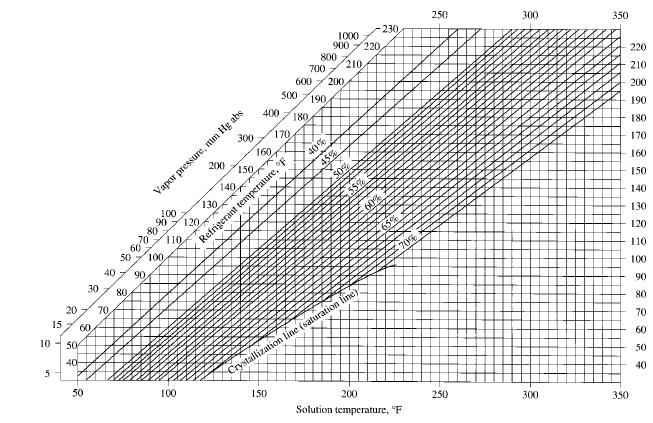 Fig.4. Equilibrium Chart for Aqueous Lithium-Bromide (LiBr) Solution.