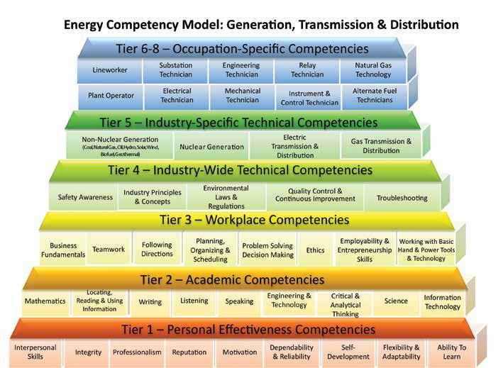 The competencies reflected at the base of the model (Tiers 1-3) represent those needed for success in life and is the foundation for success in school and work.