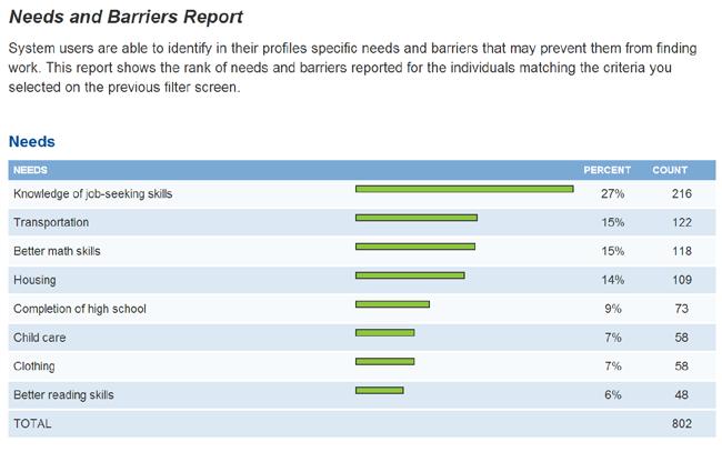 c. Needs & Barriers User Reports: