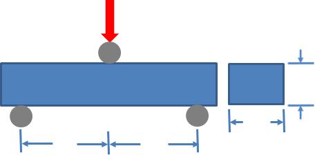 Three-point Bend Test F Z ASTM D790 and ISO:178 L 2 L 2 b d Flexural Stress (σ f )= 3F ZL 2bd 2 ; Flexural Strain (ε f ) = 6Dd L 2 where, F Z is the force applied; L is the support span Modulus of