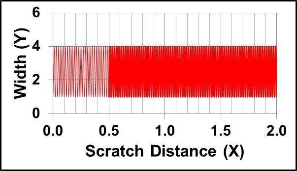 Scratch Tests (a) (b) (c) (d) (a) Load and (b) scratch width profiles of a