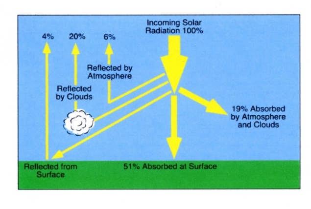 Solar energy input but a recent study suggest that variations in the cosmic ray flux into the upper atmosphere may influence some aspects of cloud formation which will, in turn, affect how much of