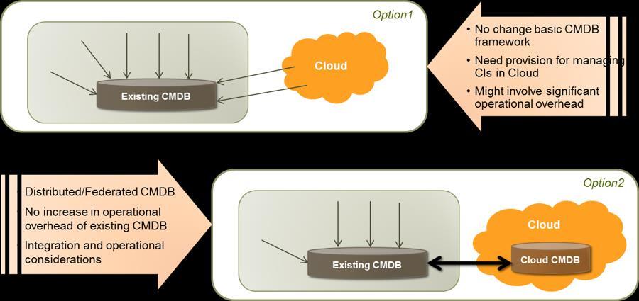 The inherent dynamic nature of cloud resource provisioning, where resources can be created or terminated through predefined business policies or application architecture elements like auto scaling.