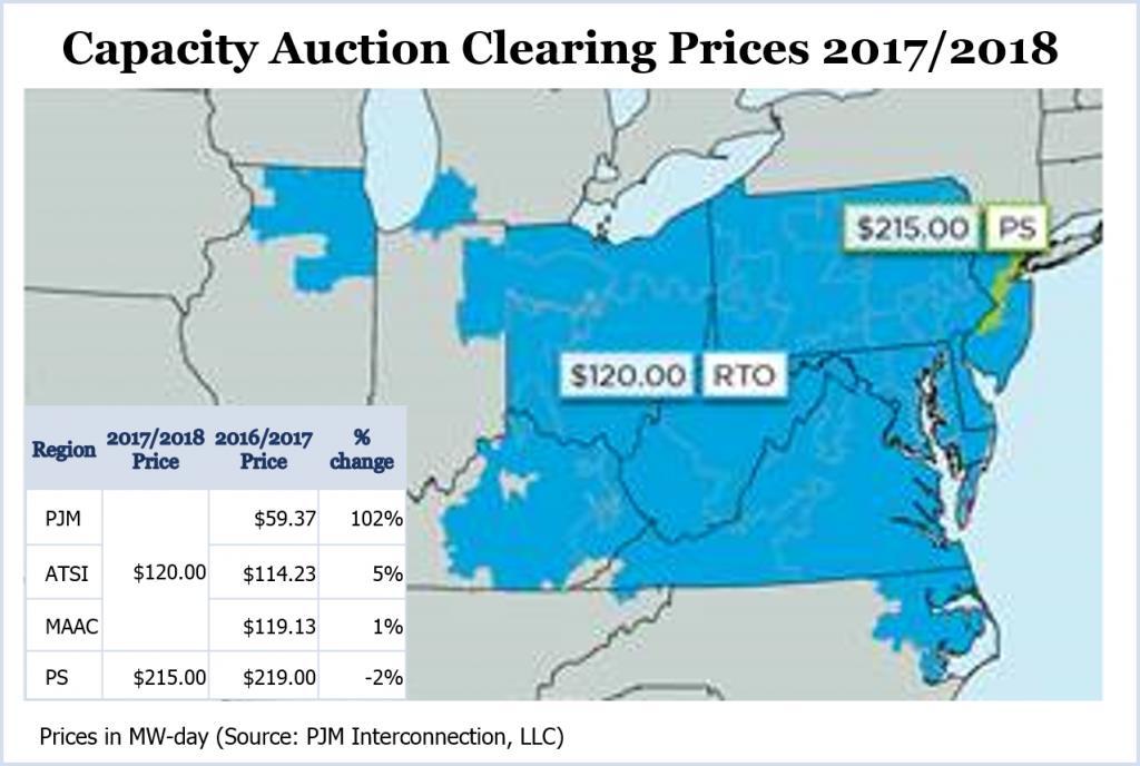 2016 /2017 Forecast Policy FERC Regulation / RTO Rules 2017/2018 Capacity Auction $120/MW-day in most of PJM RTO rule changes - limited demand response