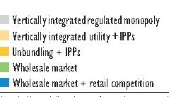Market Formation States within the RTO /ISO Whole Sale to Full