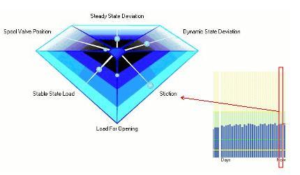 Valve Diamond DTM Valve Diamond is a summary of statistical diagnostics
