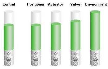 Performance Index Performance Index consists of five columns that illustrate the following aspects of the control: Control: overall performance of the valve, actuator and positioner Positioner: