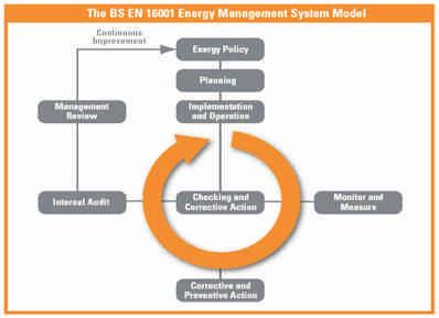 WHAT ISISO 50001 / BS EN 16001:2009STANDARD? Standard for Energy Management (ISO 50001 / BS EN 16001:2009) provides the most robust framework for optimizing energy efficiency in organizations.