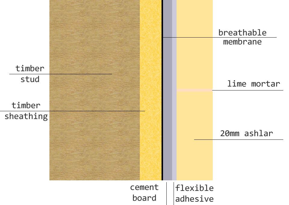 TIMBER FRAMED WALL FIXING DETAILS ADHESIVE ADHESIVE + FIXINGS 1. Timber wall installation requires a stable substrate for the stone to be fitted onto.