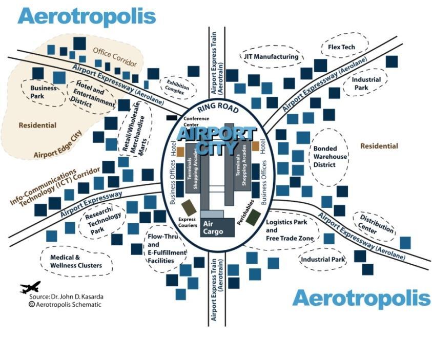 Other Things on the Horizon Airport cities / aerotropolis Intersection of airport planning, urban planning, and business site planning Exploits highest and best use of valuable near-airport land