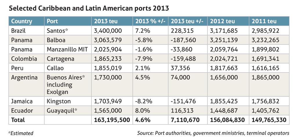 Rationale for a logistics hub Port of Kingston 2002 63 rd largest container port 2008 busiest port