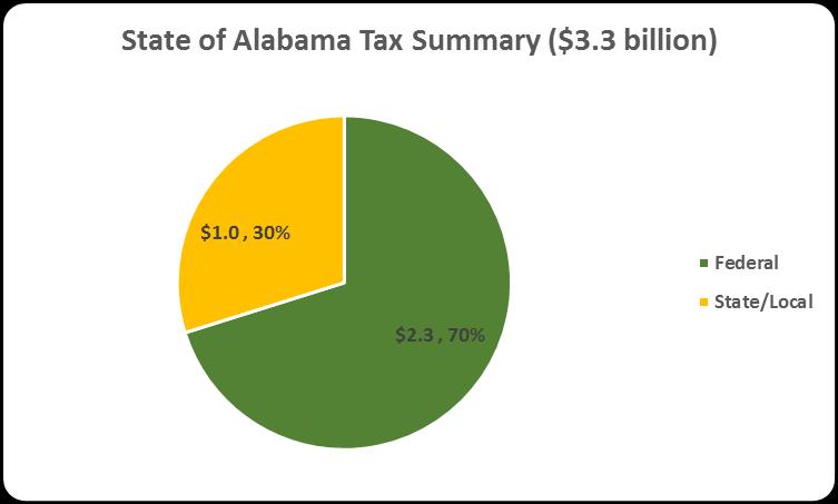 Tax Summary Alabama s agriculture, forestry and related economic activities are also a significant source of tax revenue, contributing $3.3 billion in taxes at all taxing levels. About $1.
