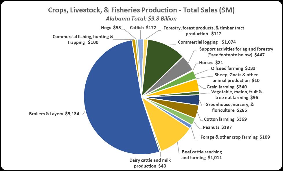 Results by Industry The previous section of this study reported the state level results for these four broad categories: 1) Crops, Livestock, Forestry and Fishery Production, 2) Agriculture Inputs