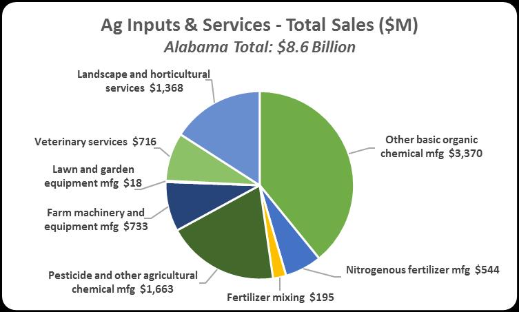 Agriculture Inputs and Services The agriculture inputs and services category includes industries such as nitrogen fertilizer manufacturing, pesticide and other agricultural chemical manufacturing,