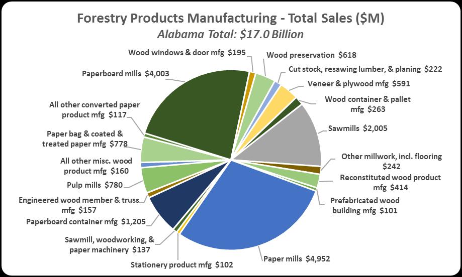 Forestry Products Manufacturing The forestry products manufacturing category includes industries such as sawmills, veneer and plywood manufacturing, paper mills, sawmill/woodworking and paper