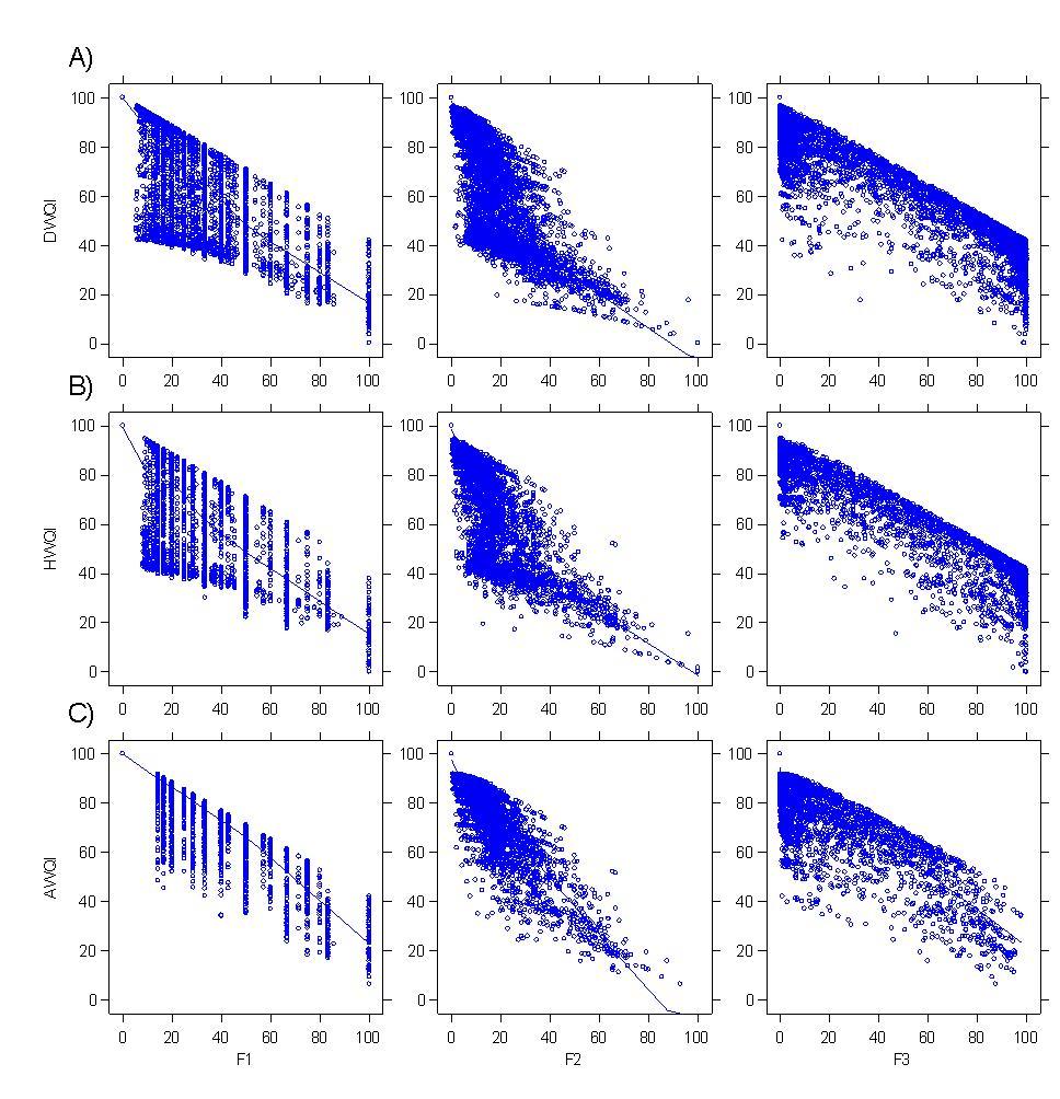 Development and Sensitivity Analysis Report Figure 2: Scatterplots of F 1, F 2 and F 3 against