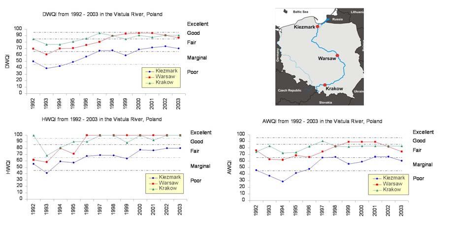 Global Drinking Water Quality Index Chapter 5 Vistula River, Poland: Case Study An assessment of the Vistula River data was conducted to determine the usability of the designations both on a temporal