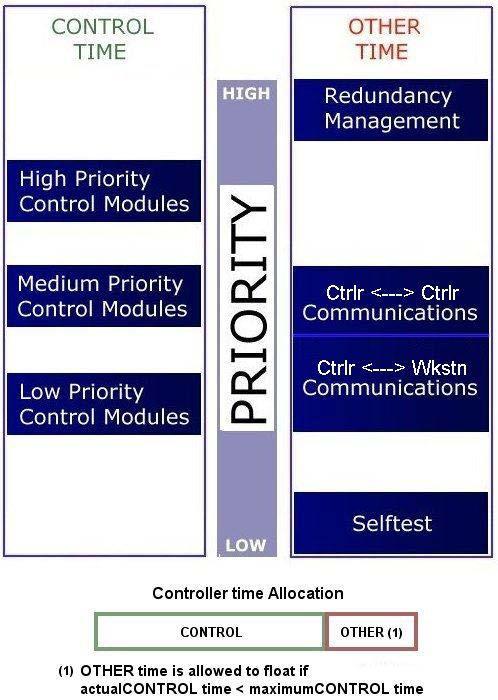 Figure 1 Relative controller task priorities. Controller-to-controller communications are conducted via request/response messages.