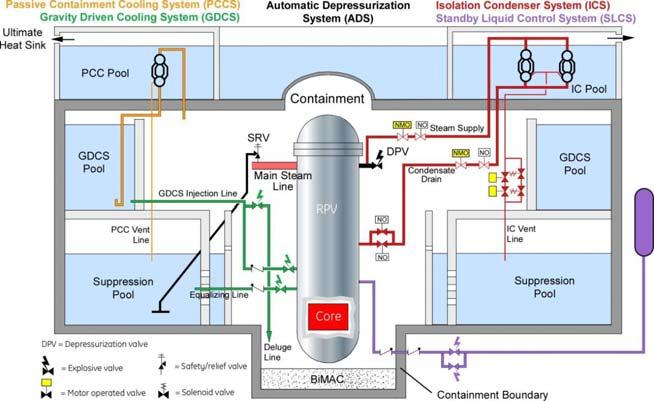 Sigla identificazione 13 45 Figure 2 Passive safety systems of the ESBWR Figure 3 A schematic picture of the passive containment cooling system for ESBWR The PCCS operates by natural circulation and