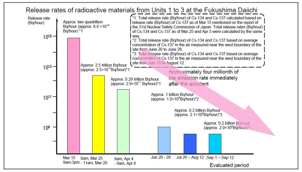 Release rates of radioactive