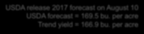 S. 2 18 16 Bushels per Acre 14 12 1 8 6 USDA release 217 forecast on August 1 USDA forecast = 169.5 bu.