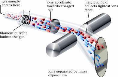 The Sensitivity of Mass Spectrometer (MS) Methods is Progressing Rapidly Year 1990 100 1993 10