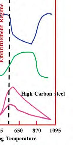 Embrittlements in Stainless Steels - σ-phase