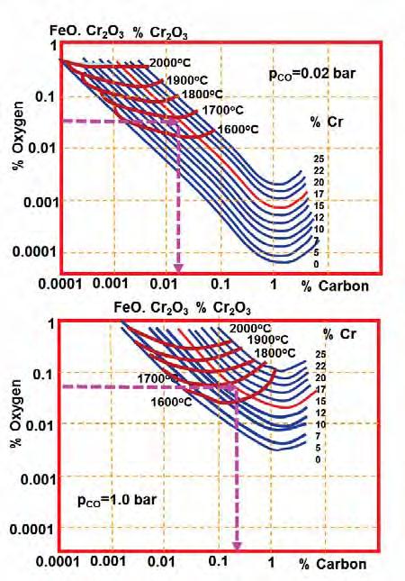 Stainless Steel Melting - Thermodynamics Equilibrium C & O increases with Cr For 17%Cr steel at