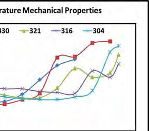 High Temperature Tensile Properties Martenistic Stainless Steels In martensitic grades [410] Strength sharply drop with temperature