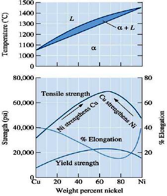 The mechanical properties of coppernickel alloys.