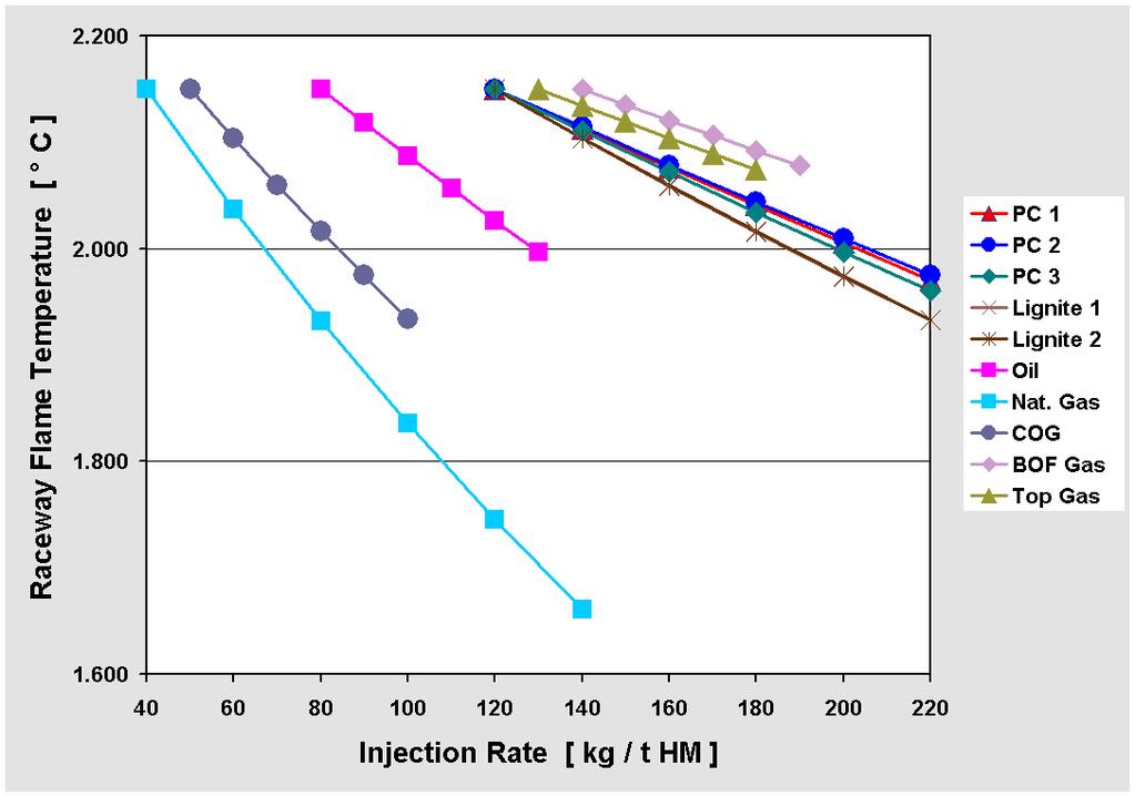 Stahlinstitut VDEh 19 Flame Temperature versus Injection Rate (O 2 addition = constant) 19