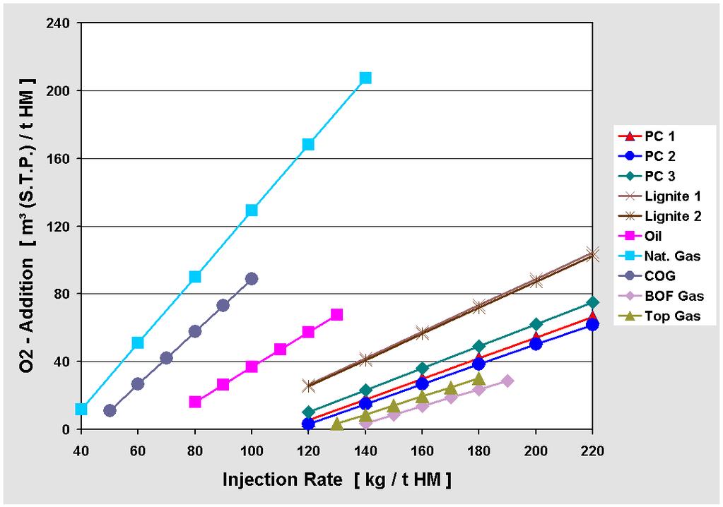 Stahlinstitut VDEh 20 O 2 Addition versus Injection Rate (Flame temperature = 2,150 C) 20
