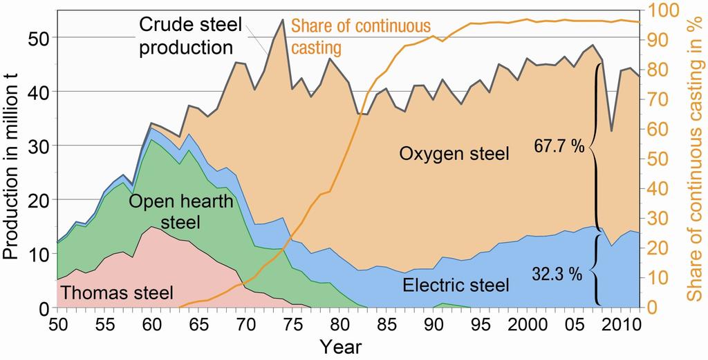 Stahlinstitut VDEh 7 Crude steel production and share of continuous