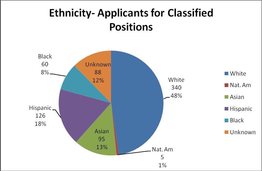 Applicant Pools Analysis of Applicant Pools- Classified 2007-2008 Total Male M Female F White W Nat.
