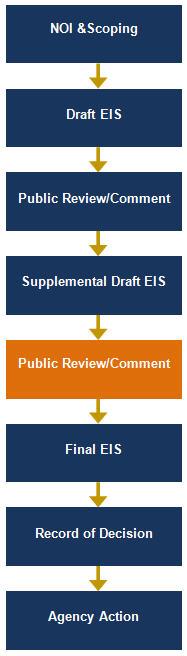EIS Process Draft EIS DEIS Released Dec.