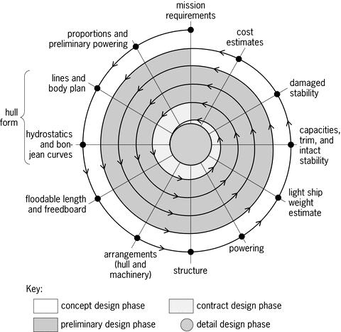 3. Ship Design The Design Process J. Evans visualized the process of ship design in a spiral in 1959 (Figure 3).