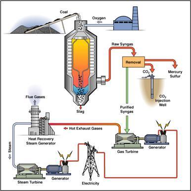 COAL GASIFICATION - Gas produced from Coal Gasification is named syngas / synthetic gas - The process is using low rank coal (Only 13% of Indonesia s coal reserve is high rank) - Syngas is released