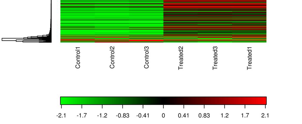 The color of each point represents the relative expression level of a transcript across all samples: The color scale is shown at the bottom right: red represents an expression level above the mean;