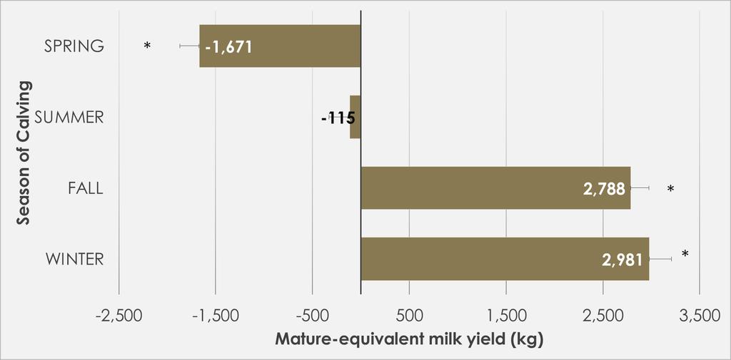 Figure A.2. Comparison between 305 day milk yield and mature-equivalent milk yield results for Florida.