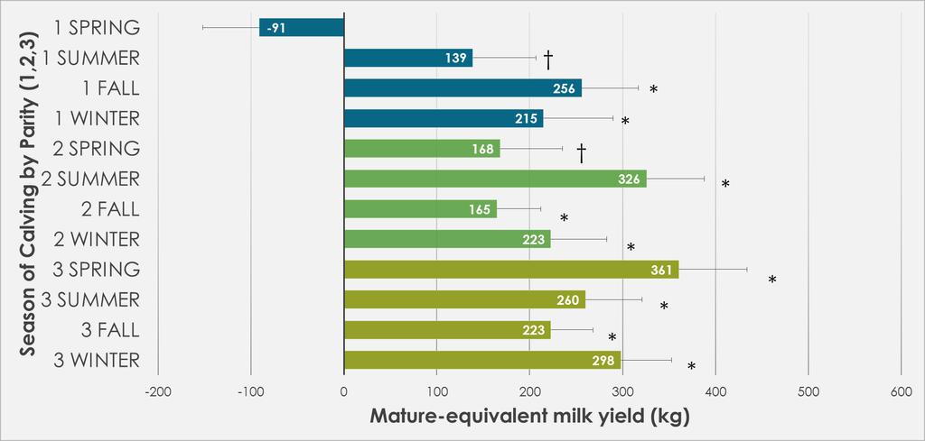 Figure 3.1. Differences in mature-equivalent milk yield (kg; parity x season) between thermoneutral conceived (TNC) and heat stress conceived (HSC) cows in Georgia.