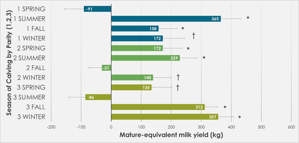 Figure 3.2. Differences in mature-equivalent milk yield (kg; parity x season) between thermoneutral conceived (TNC) and heat stress conceived (HSC) cows in Florida.