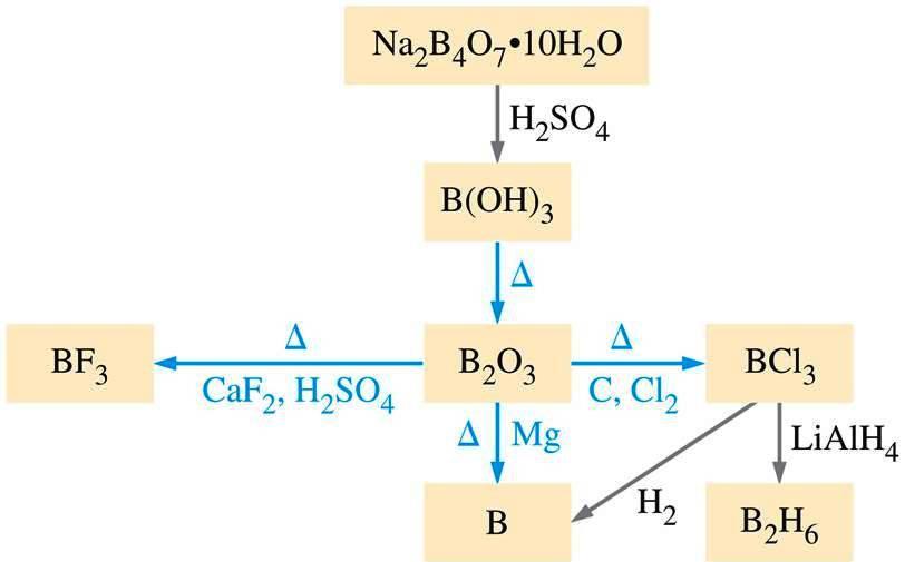 Ionization Energies of Group 13 Elements (kj/mol) Boron Group Compounds Group 13 (3A, III, IIIA) B, Al, Ga, In, Tl Valence electron configuration: ns 2 np 1 Element B Al Ga In Tl IE 1 800.6 577.5 578.