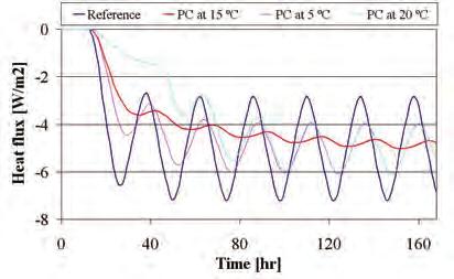 regulating the heat flux fluctuation in the interior surface. This is due to the heat flux that solar energy generates from the exterior surface opposite to the heat loss direction.