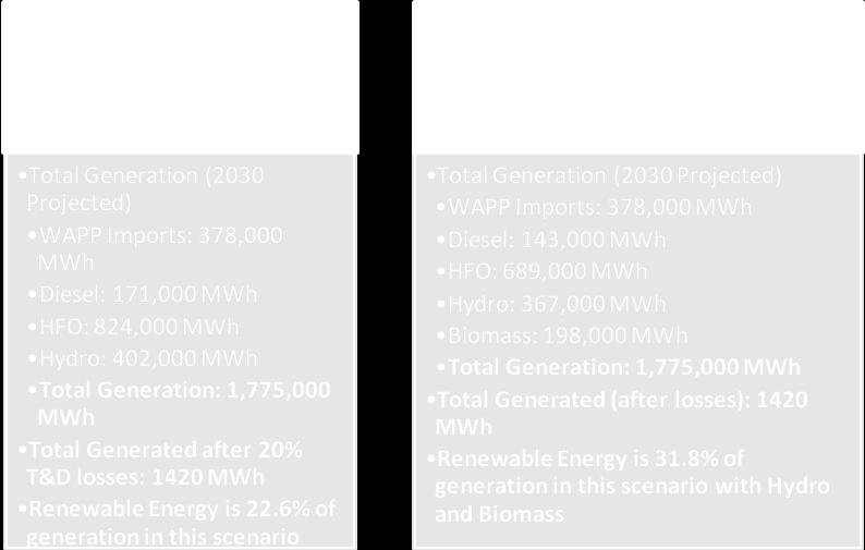 main difference: In the 30% renewable scenario, we assume a 30 MW biomass project comes
