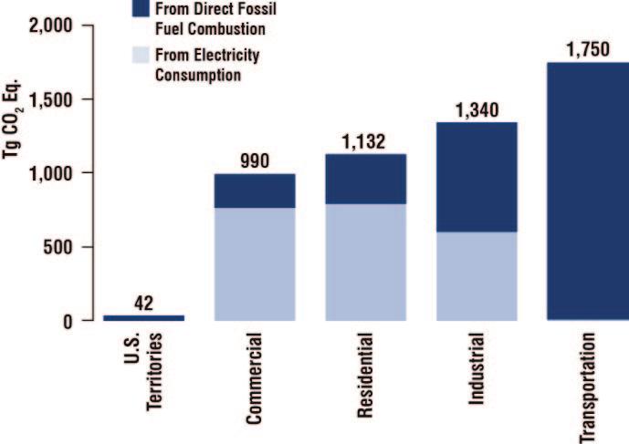 Table ES-3: CO 2 Emissions from Fossil Fuel Combustion by Fuel Consuming End-Use Sector (Tg or million metric tons CO 2 Eq.) End-Use Sector 1990 2000 2005 2006 2007 2008 2009 Transportation 1,489.