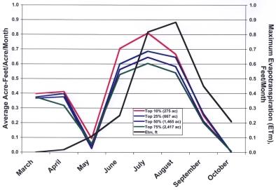Figure 27. Average cotton acre-feet/acre/month by total cotton water application categories (2001, n = 164). Figure 28.