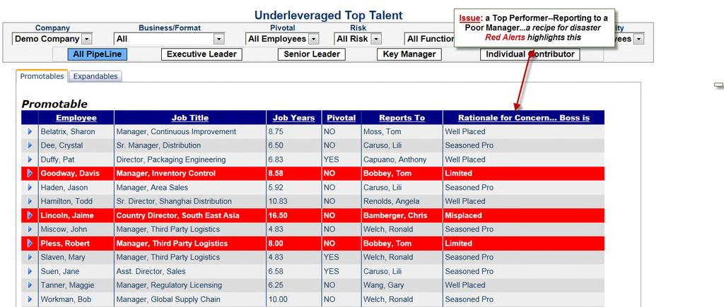 PERFORMANCE ISSUE: TOP TALENT UNDERUTILIZED WASTING OF CONTRIBUTION +RETENTION RED ALERTS SIGNALS