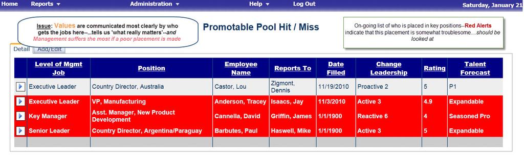 PERFORMANCE ISSUE: PROMO ABILITY POOL HIT/MISS REPORT Issue: Promotions should go to those that are on the