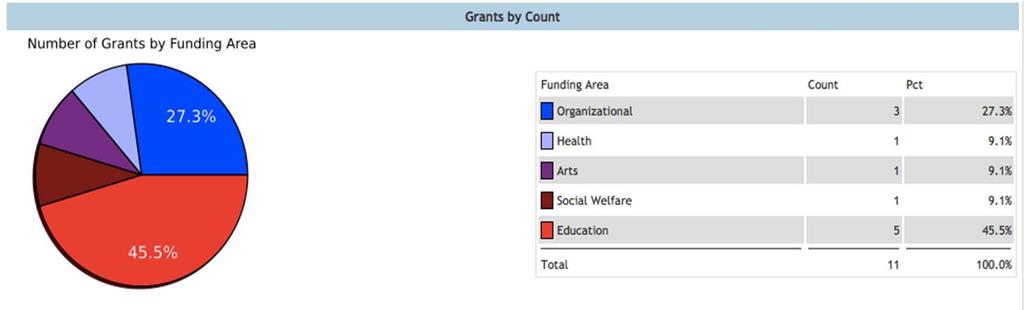 Grants by